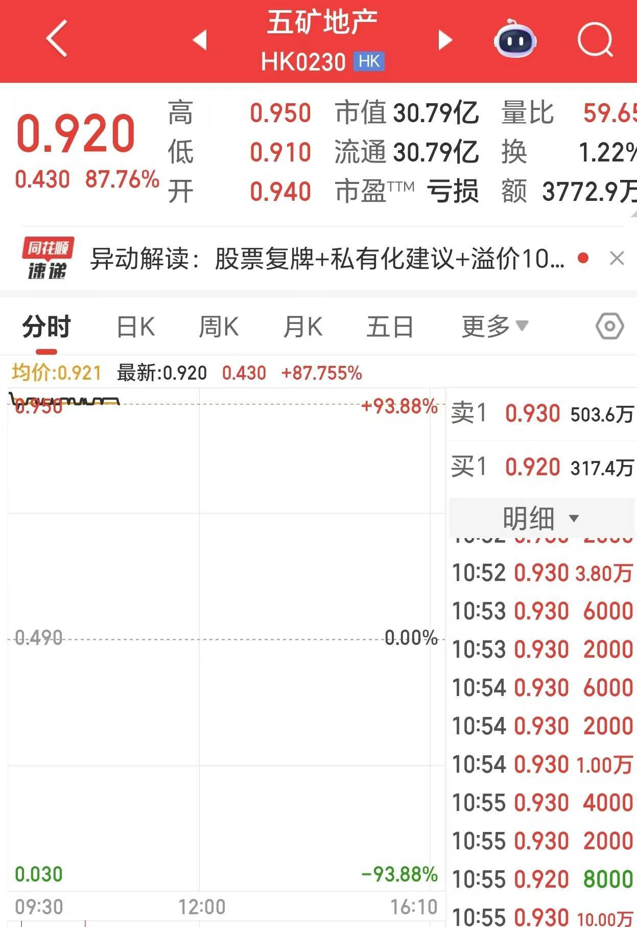 复牌暴涨90%，五矿地产拟以12.76亿港元私有化退市