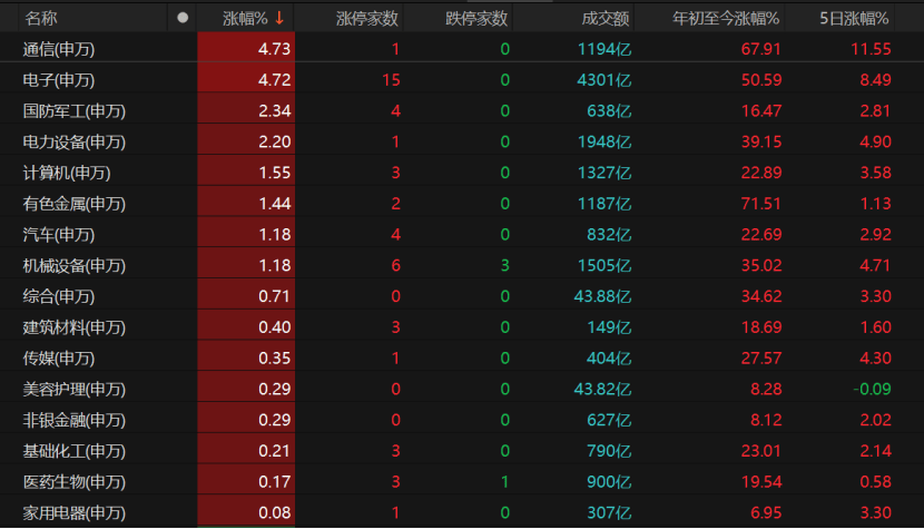 科技股大爆发！下周A股怎么走？