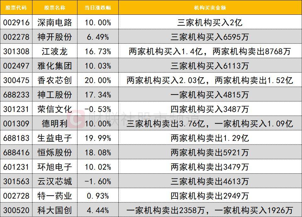 「数据看盘」机构激烈博弈多只存储芯片概念股 外资、机构豪掷近3亿抢筹深南电路