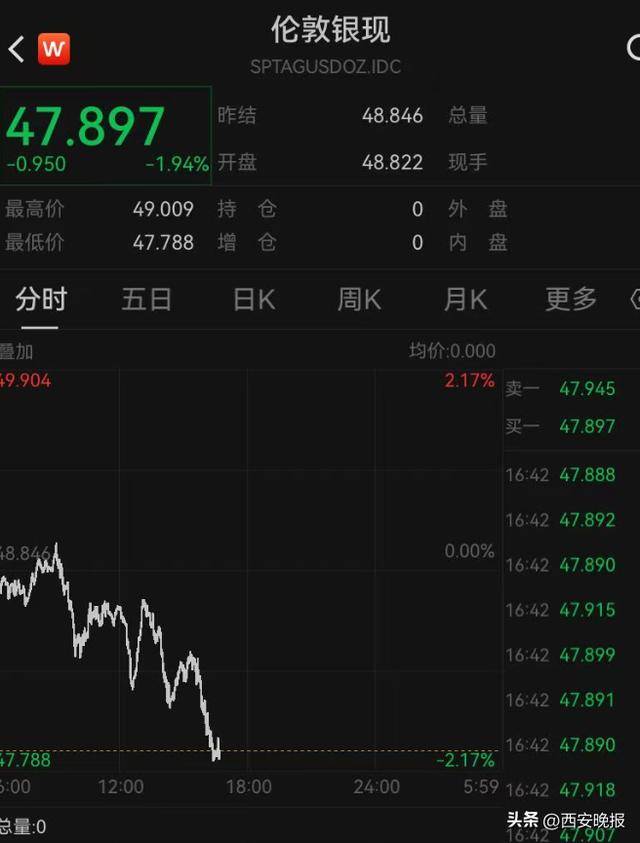 午后突发,黄金再度大跳水,现货黄金一度大跌1.92%。 午后突发,黄金再度大跳水,现货黄金一度大跌1.92%。