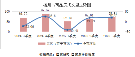 楼市快报2025年福州第三季度房地产市场分析