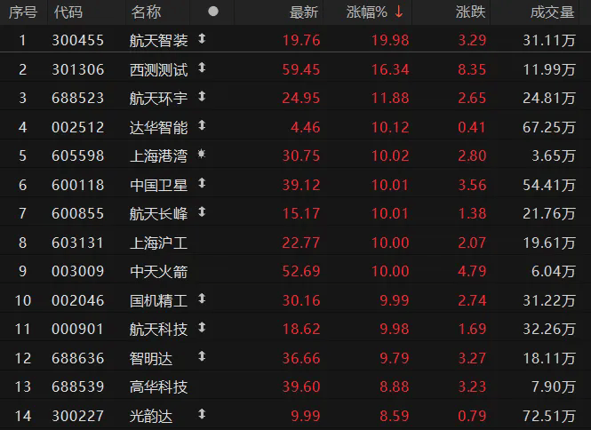 马斯克点评即将首飞的中国火箭朱雀三号,“能够击败猎鹰9号”;当天A股航天板块大涨 马斯克点评即将首飞的中国火箭朱雀三号,“能够击败猎鹰9号”;当天A股航天板块大涨