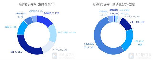 财联社创投通：一级市场本周85起融资环比减少5.56%，新石器完成超6亿美元D轮融资