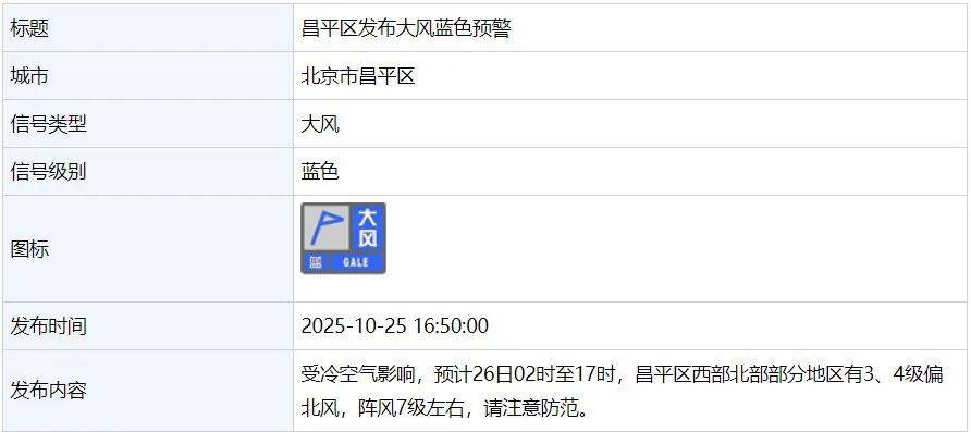 7、8级风!北京多区发布大风蓝色预警,明天最低温将跌到0℃以下 7、8级风!北京多区发布大风蓝色预警,明天最低温将跌到0℃以下
