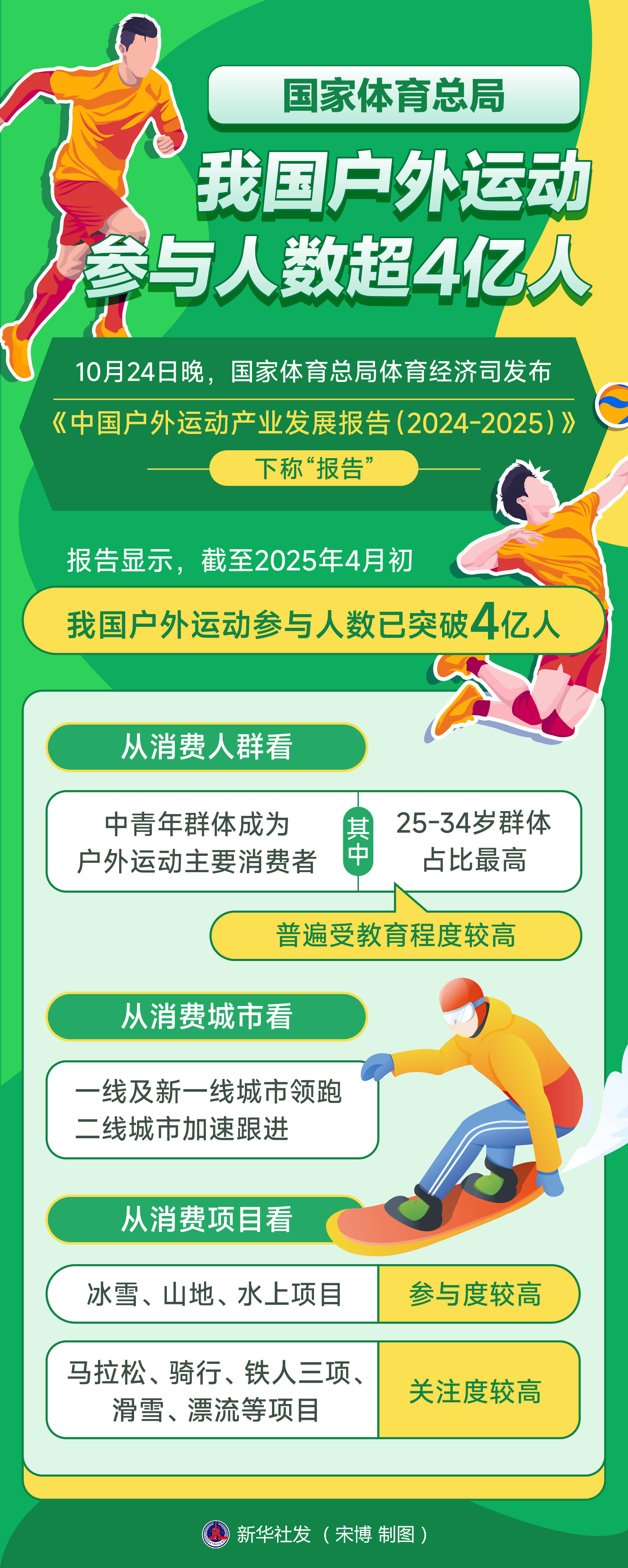国家体育总局:我国户外运动参与人数超4亿人
