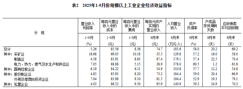 前9月全国规模以上工业企业利润增长3.2%
