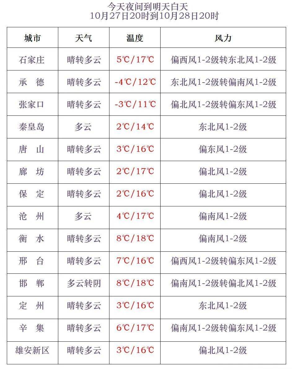 河北廊坊广阳区天气今日情况