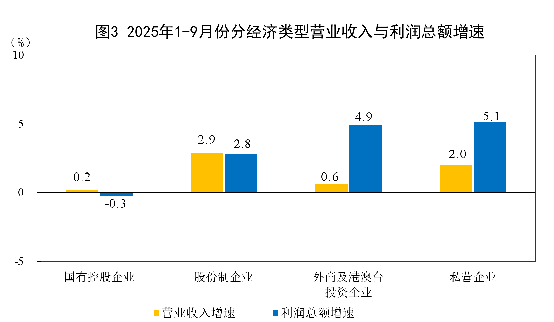 前9月全国规模以上工业企业利润增长3.2%