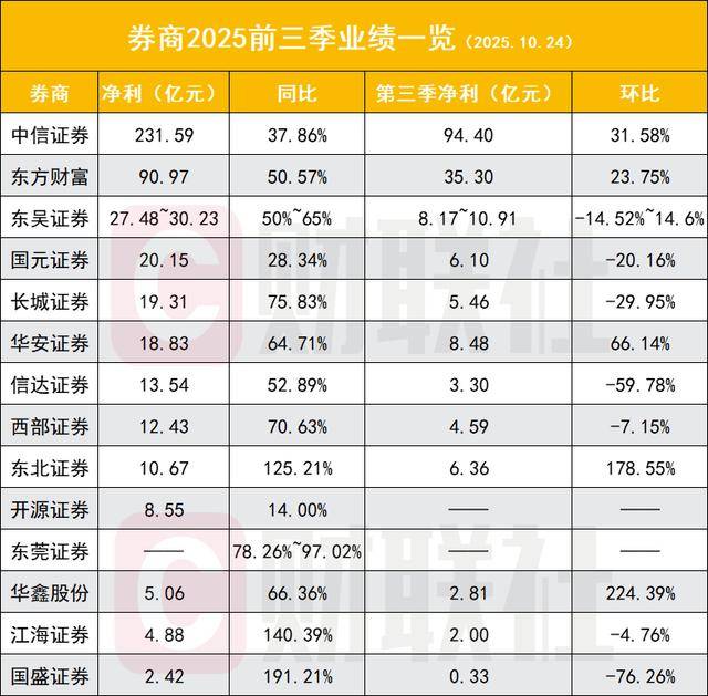 业绩高增长,14家券商三季报抢先看,Q3环比增速分化