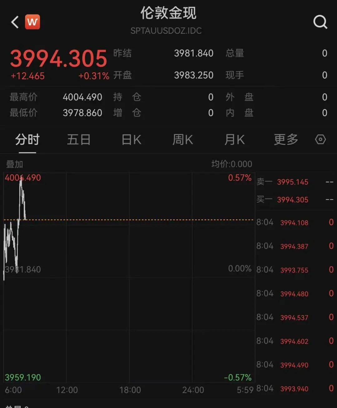 特斯拉董事长:若1万亿美元薪酬方案被否,马斯克或离开公司!美股创新高,黄金反弹,苹果总市值逼近4万亿美元,中概股爆发