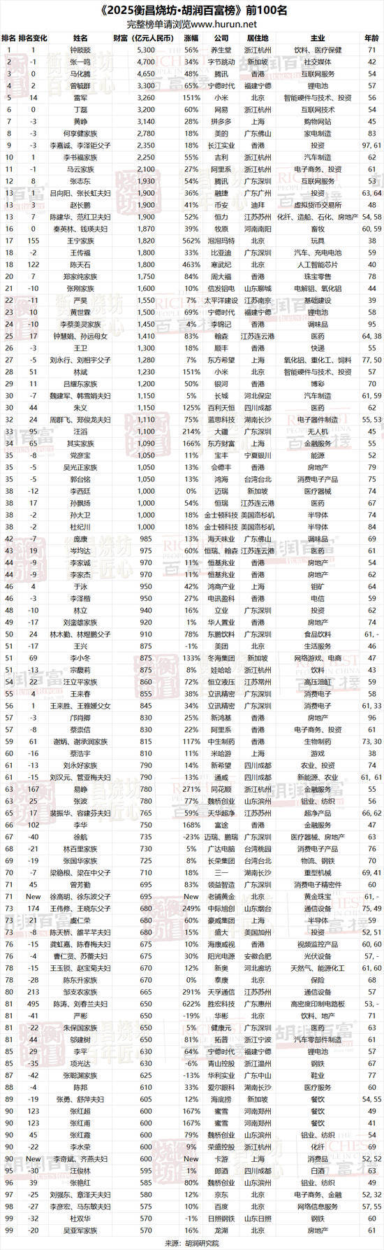 钟睒睒以5300亿身价再度登顶中国首富,雷军时隔十年重回前五
