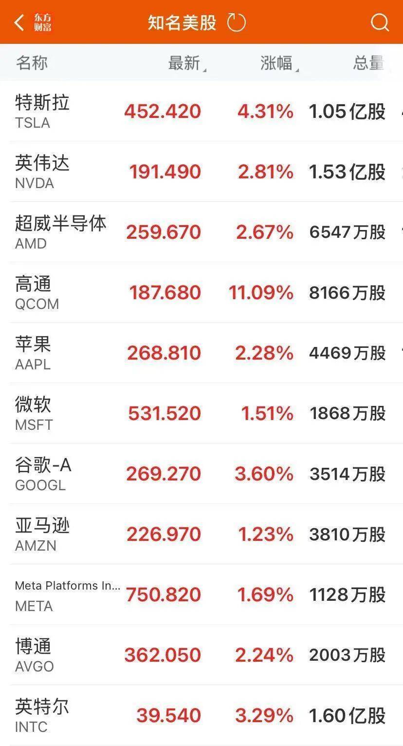 特斯拉董事长:若1万亿美元薪酬方案被否,马斯克或离开公司!美股创新高,黄金反弹,苹果总市值逼近4万亿美元,中概股爆发