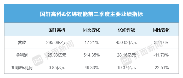 一家净利激增5倍、一家反降一成,国轩高科和亿纬锂能业绩为何悬殊?