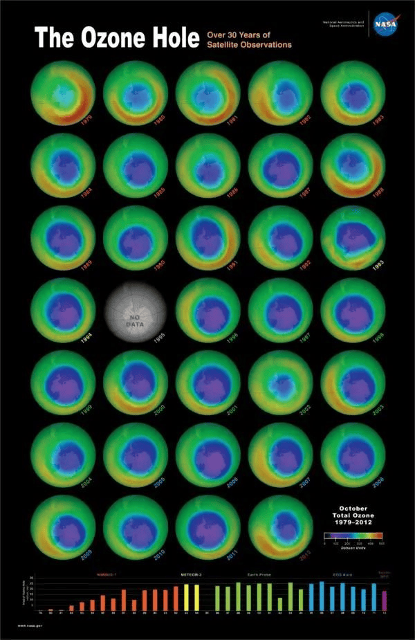 小时候课本上的臭氧层空洞,现在怎么没人提了?