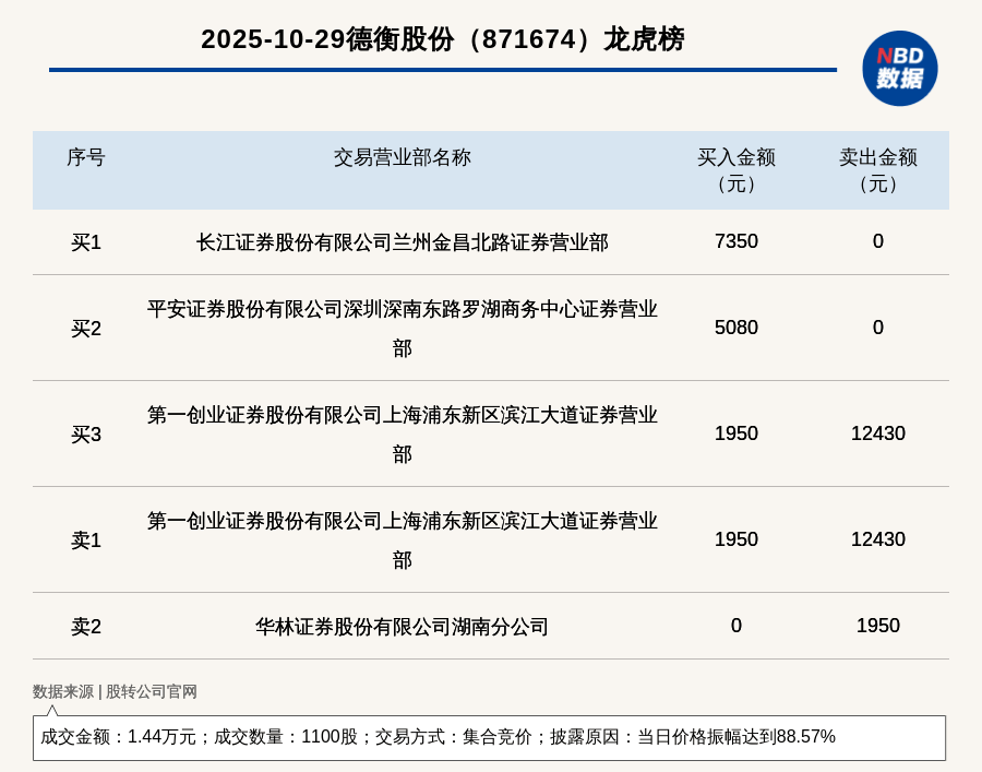 新三板创新层公司德衡股份登龙虎榜：当日价格振幅达到88.57%