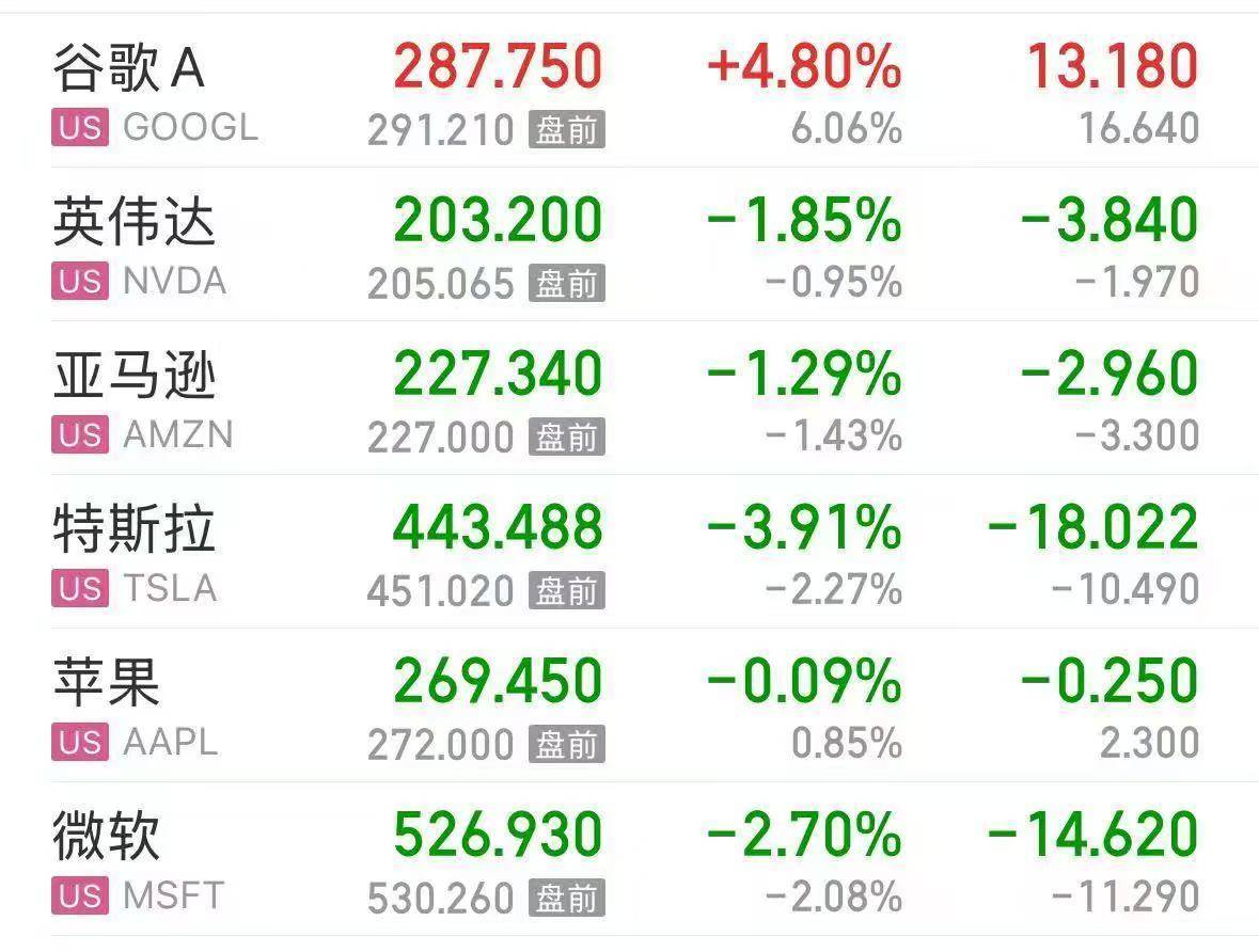 Meta大跌超12%,市值蒸发超1.6万亿元!发生了什么?铜期货一度跌超4%