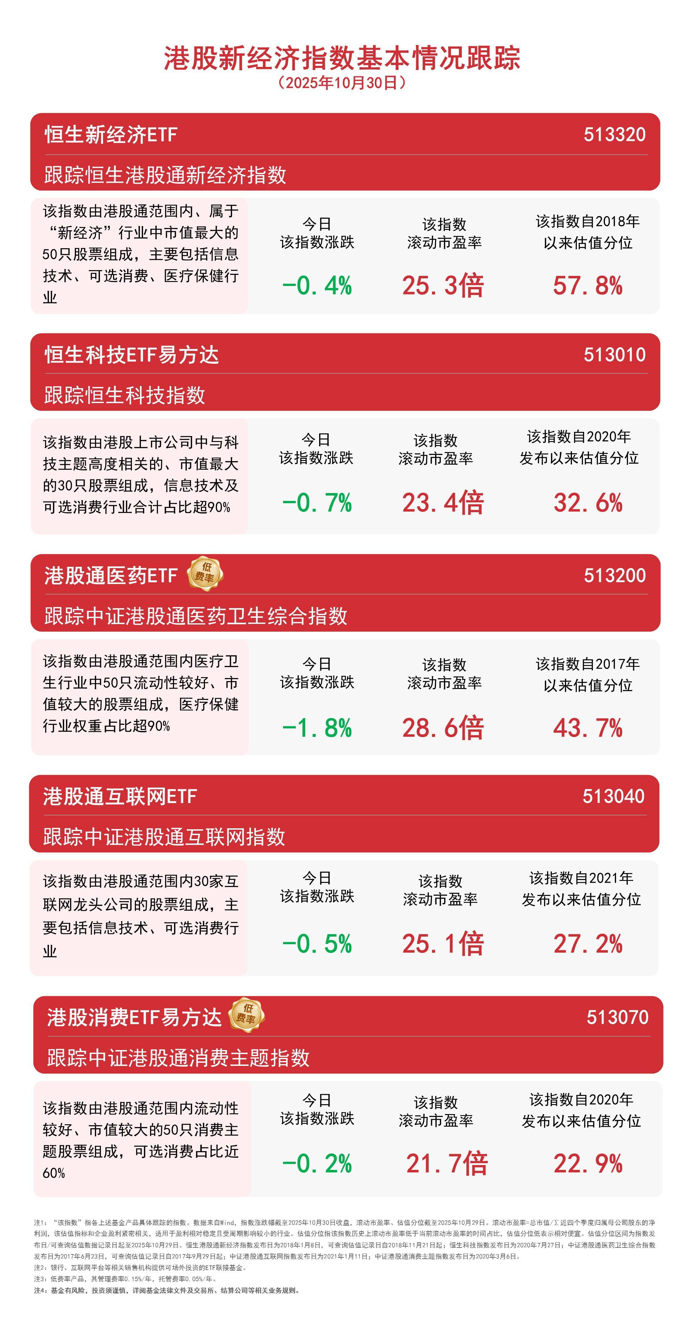 资金加码态势显著，港股通互联网ETF（513040）、恒生科技ETF易方达（513010）近1月净流入均超过20亿