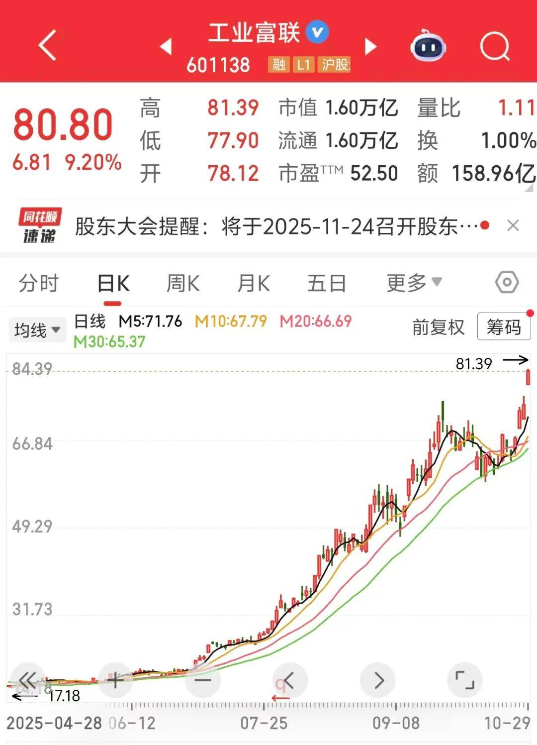2%收报808元/股最新总市值为16万亿元位居同花顺热榜第一