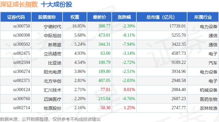 10月31日深证成长(399346)指数跌2.27%,成份股天孚通信(300394)领跌_资金_详情_流向