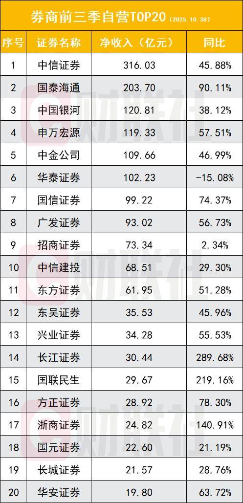 券商集体迎来业绩高歌猛进,5家净利破百亿,12家翻倍,2万亿券商再增一家