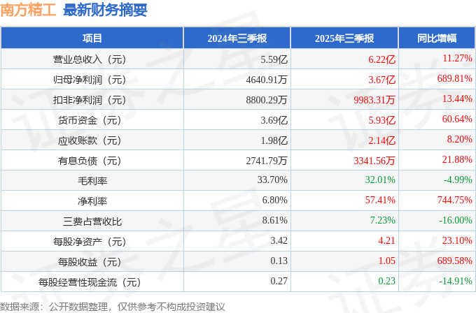 南方精工(002553)2025年三季报简析:营收净利润同比双双增长,公司应收账款体量较大_毛利率_数据_投资