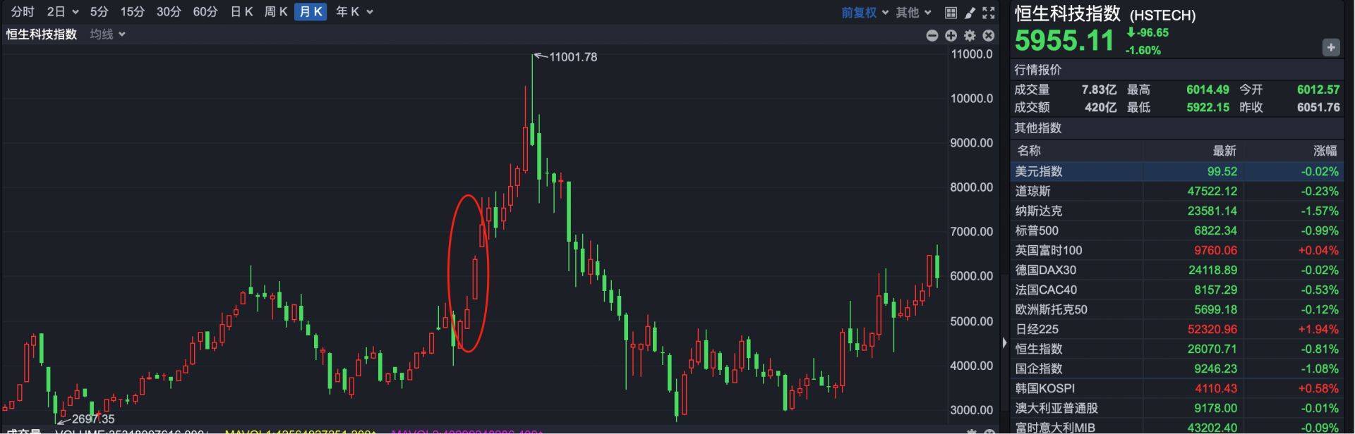港股“子”曰 | 不好,有人开始焦虑恒生科技了