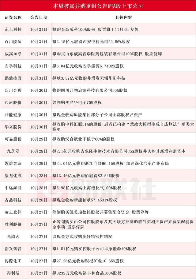 龙头八连板 本周披露并购重组进展的A股名单一览