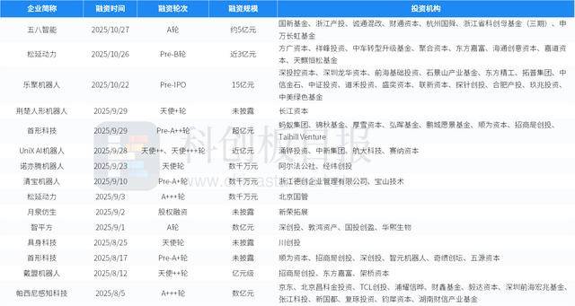 财联社创投通:一级市场本周104起融资环比增加22.35%,浪潮计算机完成12亿元A轮融资