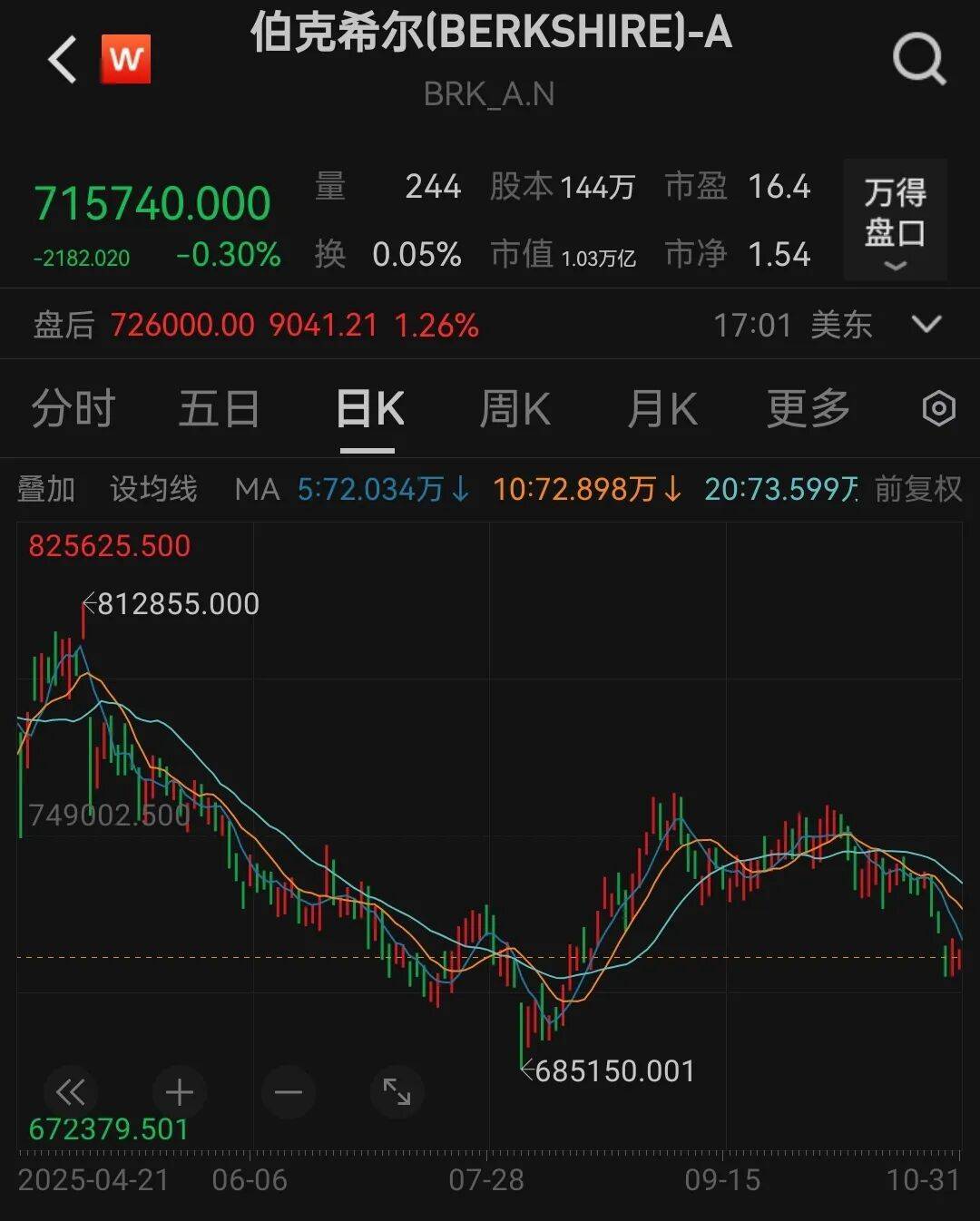 3816.7亿美元！伯克希尔现金储备再创新高，95岁巴菲特将不再撰写年度致股东信