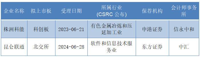 IPO月报｜10月IPO终止数为近年来最低值 金叶国际集团上市首日上涨330%，刷新港股年内纪录
