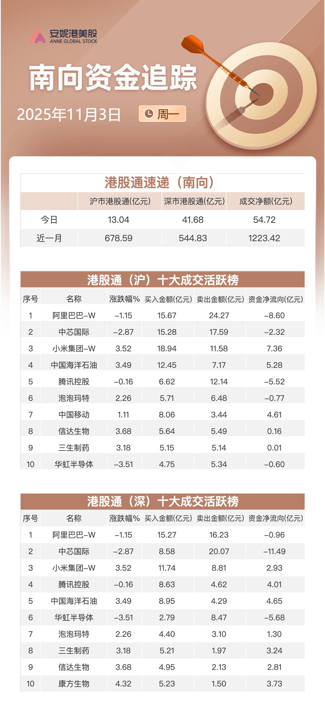 南向资金追踪|净买入近55亿港元 加仓小米及中移动流出中芯国际