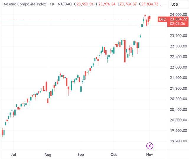 美股收盘:AI巨头唱独角戏 亚马逊、英伟达市值各增千亿美元