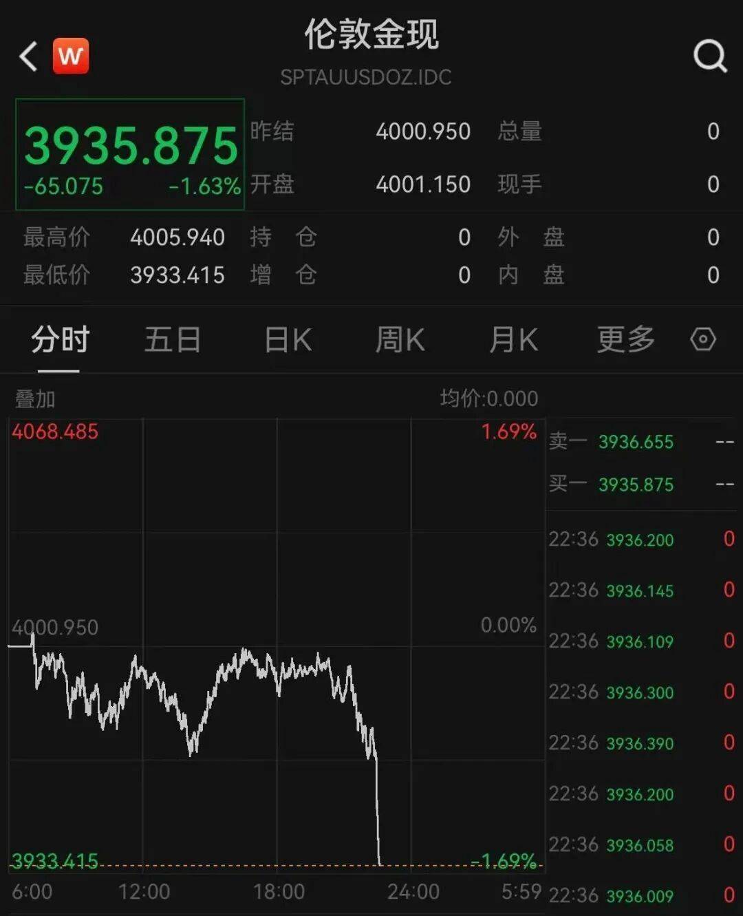 深夜,全线大跌!中概股下挫!黄金突然直线跳水