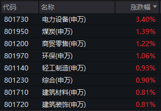 A股走出独立上涨行情：价值板块领涨，市场风格切换已至？
