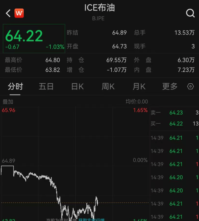 深夜,全球市场一片绿!黄金突然跳水,油价下跌,美股集体下挫,中概股也在跌!加密货币崩盘,超34万人爆仓