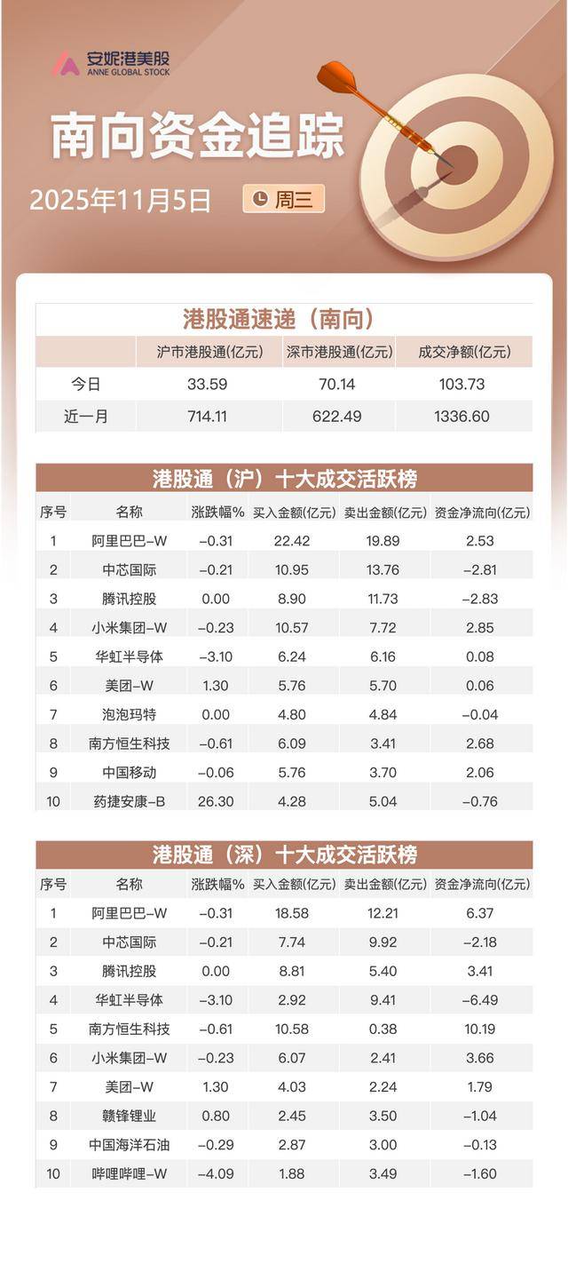 南向资金追踪|净买入约104亿港元 加仓阿里流出华虹半导体及中芯国际