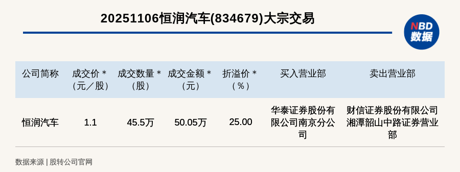 新三板创新层公司恒润汽车大宗交易溢价25%，成交金额50.05万元