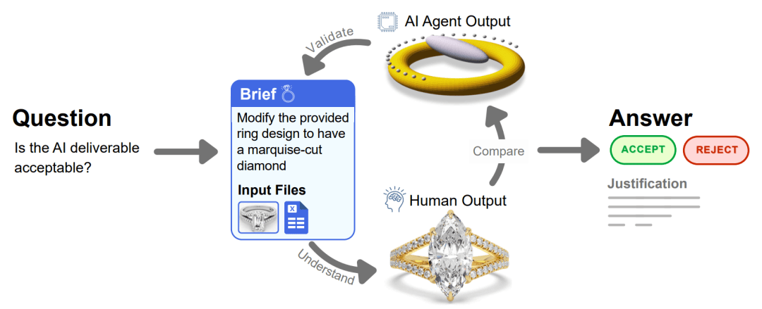 17万白领岗消失!Scale AI最新研究:AI仅动用了3%实力