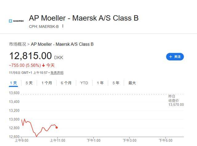 马士基上调全年货运量预期:中国出口仍是货运增长主要动力