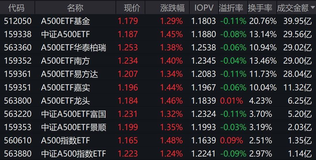 市场早盘震荡拉升,中证A500指数上涨1.34%,3只中证A500相关ETF成交额超29亿元