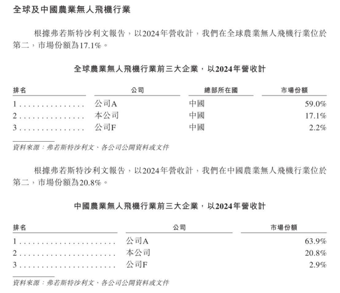 递表港交所,极飞科技锚定农业“管”环节:它的无人机市占率与“龙头大哥”仍有差距,加速出海能否破局?