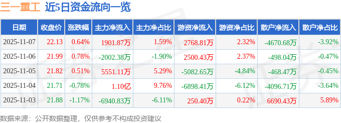 2025年最佳加密货币赌场排行榜 USDT & BTC支持股票行情快报：三一重工（600031）11月7日主力资金净买入190187万元