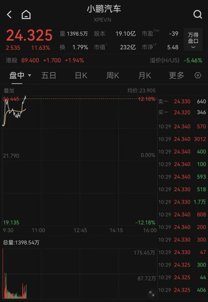 深夜爆发！中国资产走强！