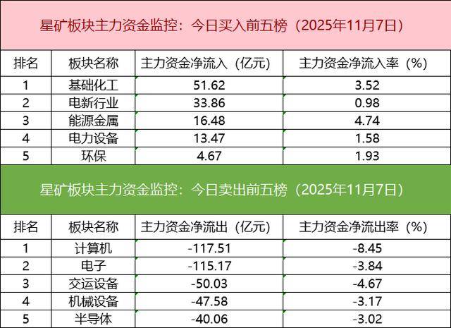 数据看盘多路资金豪掷7.2亿买入多氟多 两家机构大笔抢筹华盛锂电