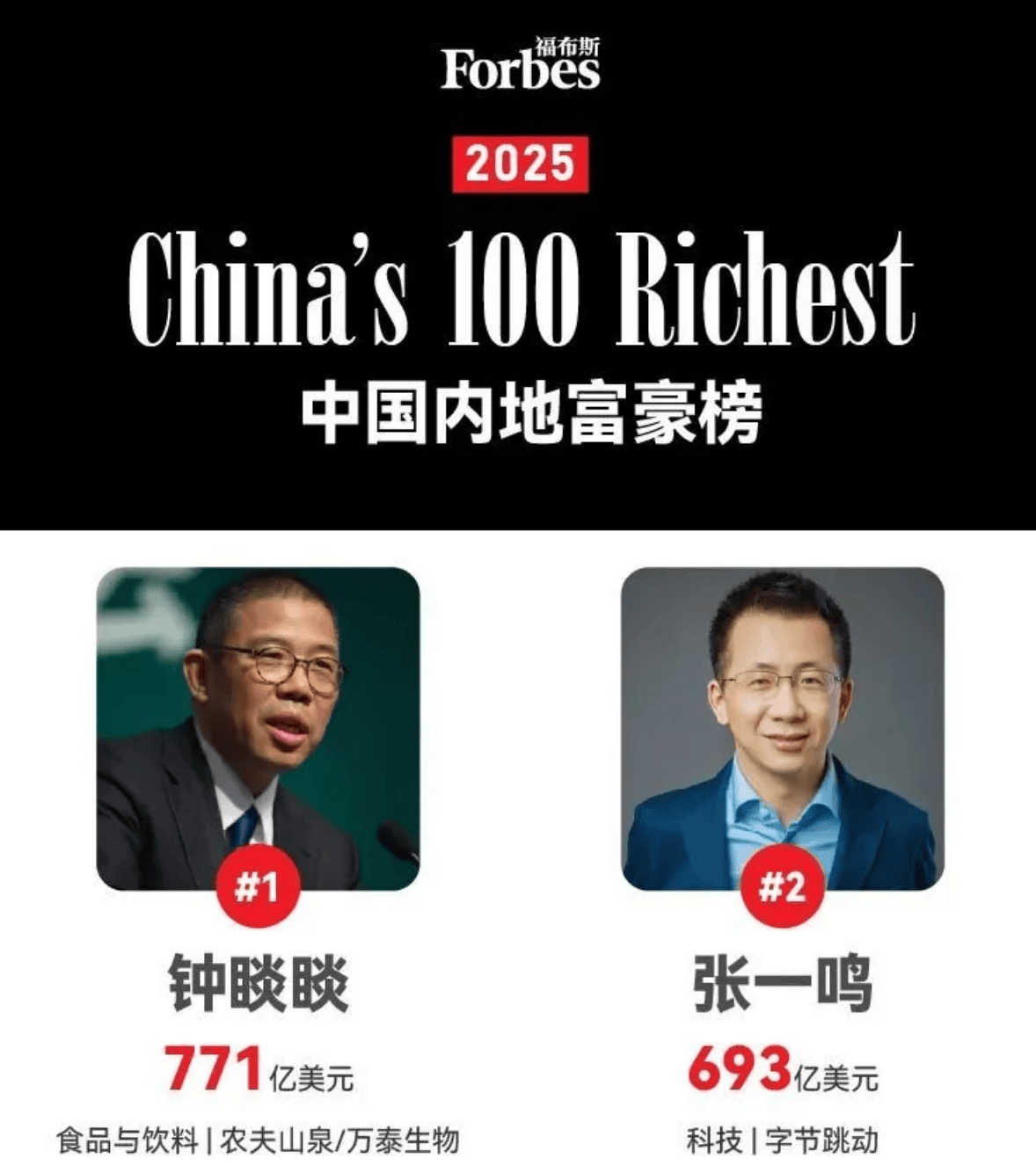 福布斯榜大反转!马云跌出前七,雷军靠造车狂揽368亿美元