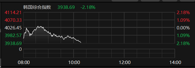 韩国综合指数跌超2%