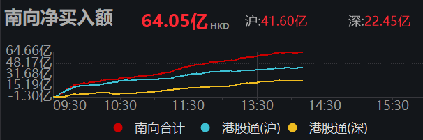 南向资金净买入超60亿港元