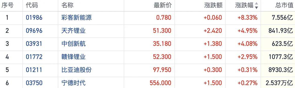 储能与AI需求共振带动锂电港股走强 机构称碳酸锂供应或现缺口