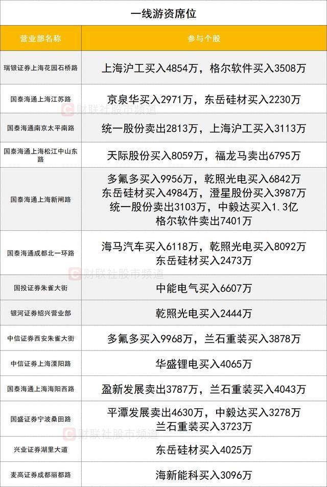 数据看盘多路资金豪掷7.2亿买入多氟多 两家机构大笔抢筹华盛锂电