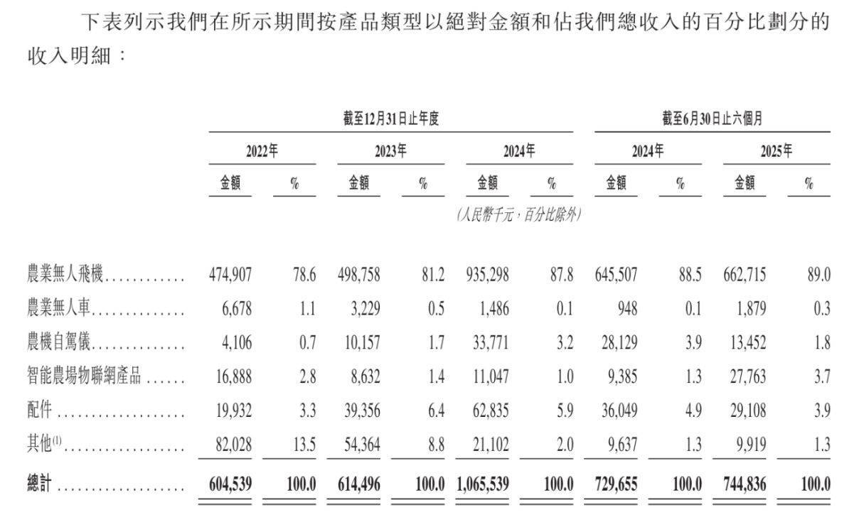 递表港交所,极飞科技锚定农业“管”环节:它的无人机市占率与“龙头大哥”仍有差距,加速出海能否破局?